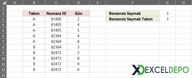 Benzersiz Sayısal Değerleri Ölçütlü Sayma
