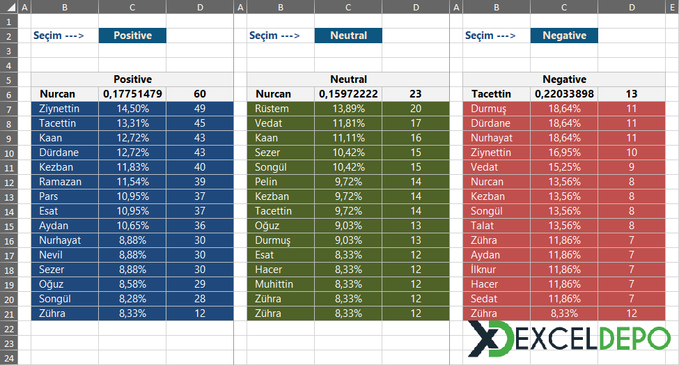 ADO ile Seçilen Sütunlardan Veri Listeleme ADO ile Seçilen Sütunlardan Veri Listeleme