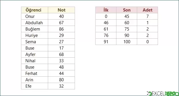 İki Sayı Arasındaki Değerleri Sayma