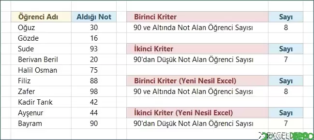 Belirlenen Kriterden Küçük Değerleri Sayma