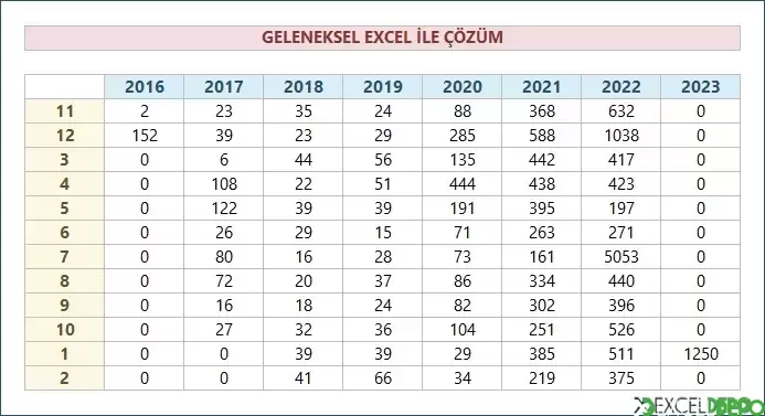 Tarihlerden Ay ve Yıl Tablosu Oluşturma