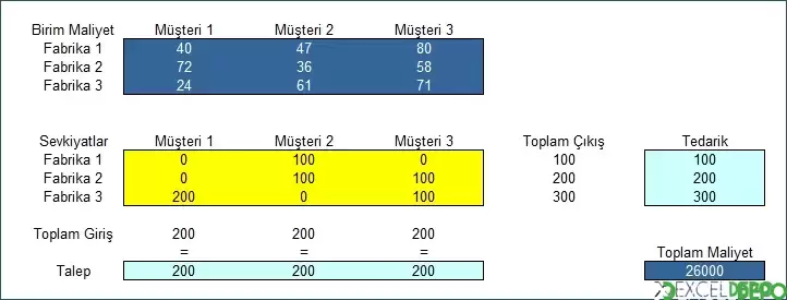 Excel ile Ulaşım Problemi Çözme