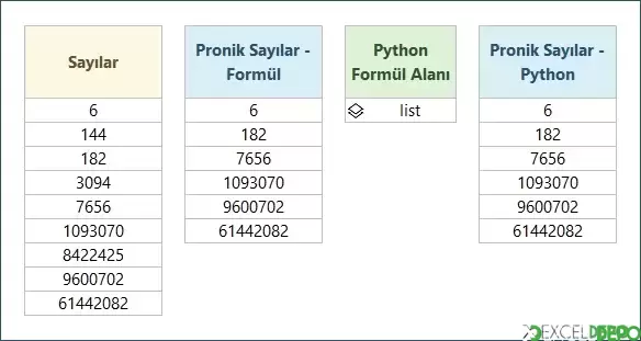 Pronik Sayıları Listeleme