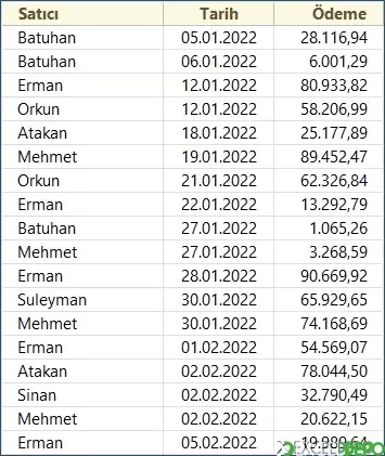 Ay Bazlı Gruplandırıp Toplama