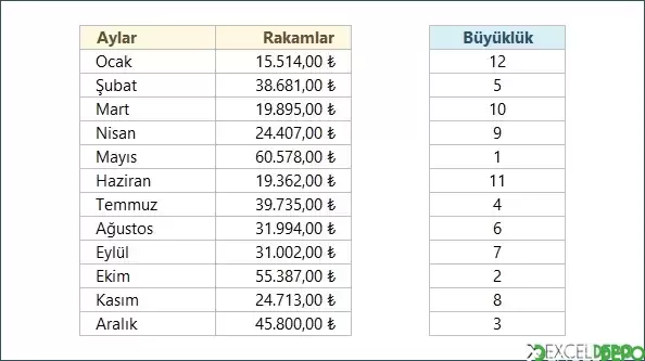 Rakamın Büyüklüğüne Göre Sırasını Bulma
