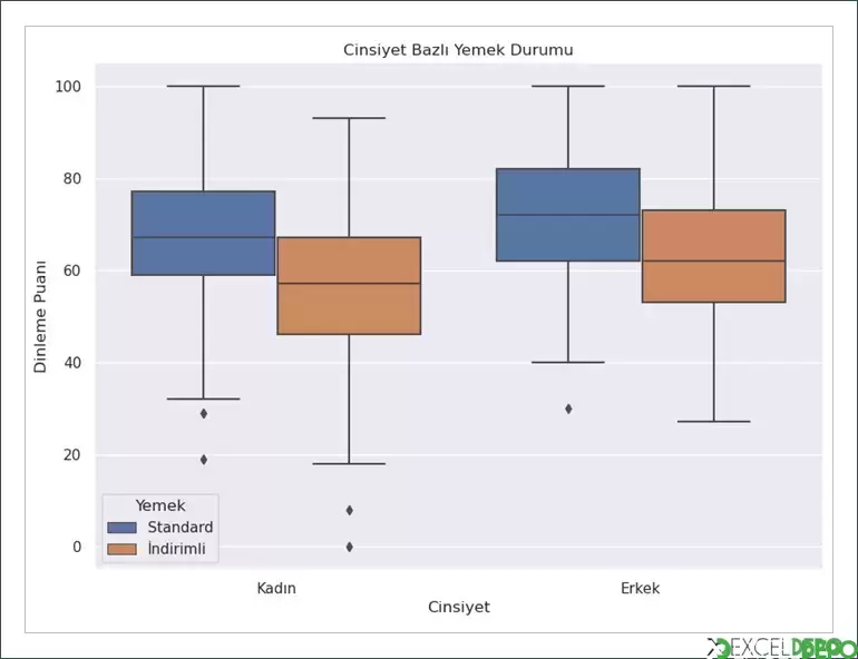 Python ile Boxplots Grafiği Oluşturma