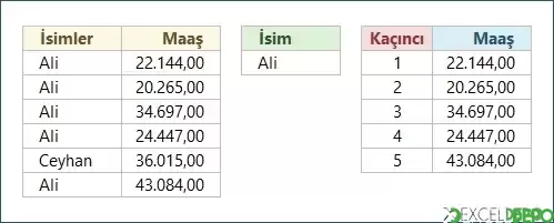 Aynı İsme Sahip Çalışanların Maaşları Listeleme