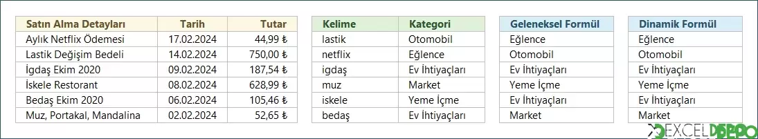 Anahtar Kelimelerle Metni Kategorize Etme