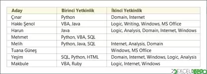 İki Yetkinliği Olan Adayları Listeleme