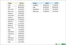 Bölgelerin Minimum ve Maksimum Satış Tutarlarını Bulma