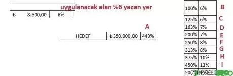 Hedef % desi ile çarpanın değişmesini sağlamak