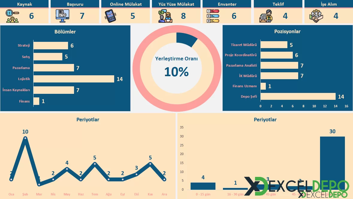 İK İşe Alım Adımları Dashboard