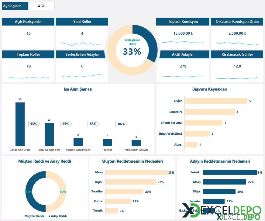 İnsan Kaynakları İşe Alım Dashboard Şablonu