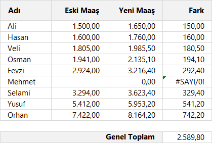 Hatalı Olanlara Rağmen Toplama