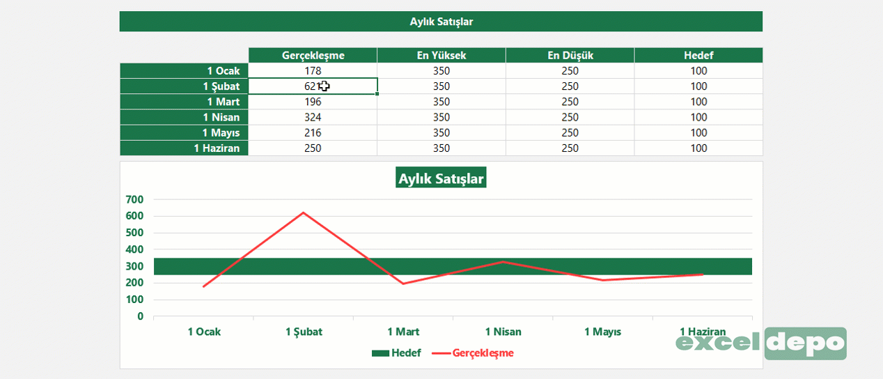 Hedef Bazlı Satış Grafik Örneği
