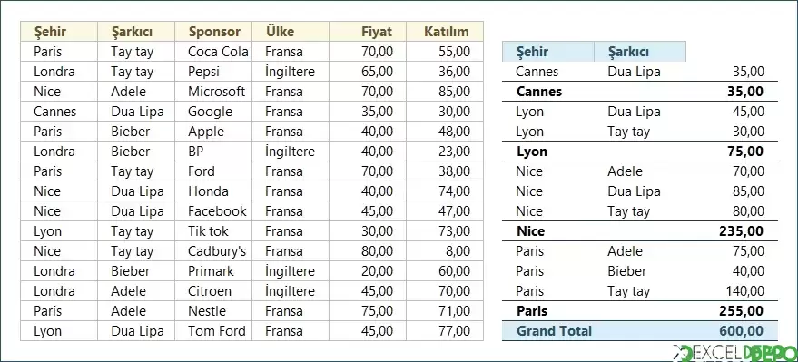 GROUPBY Fonksiyonu ile Kriter Bazlı Gruplandırma