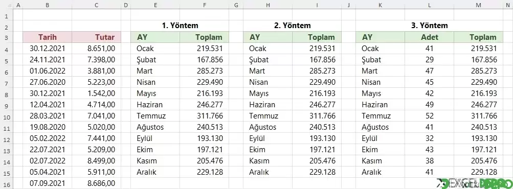 Satış Tutarlarını Ay Bazlı Gruplandırma