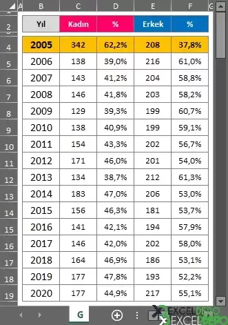 Çalışanları Cinsiyet Bazlı Yüzdesel Dağıtma