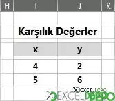 Çizilen Grafikte Ara Değer Okuma