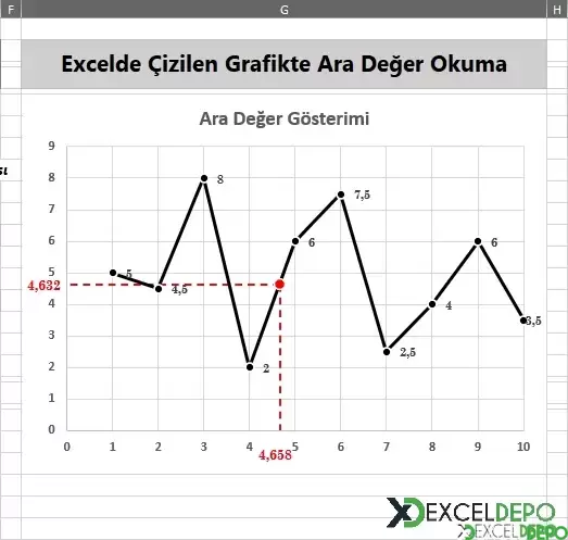 Excel'de Çizilen Grafikte Ara Değer Okuma