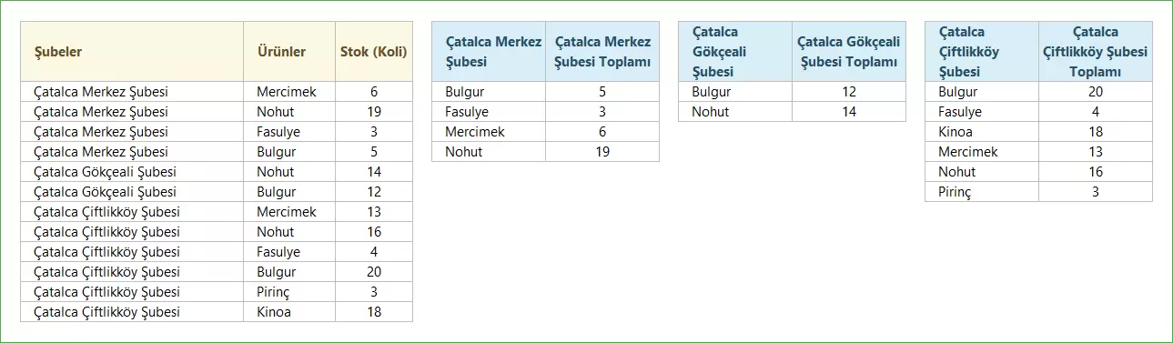 Mağaza Bazlı Stok Toplamları Bulma
