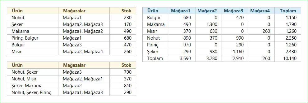 Mağaza ve Ürün Bazlı Stok Takip Etme